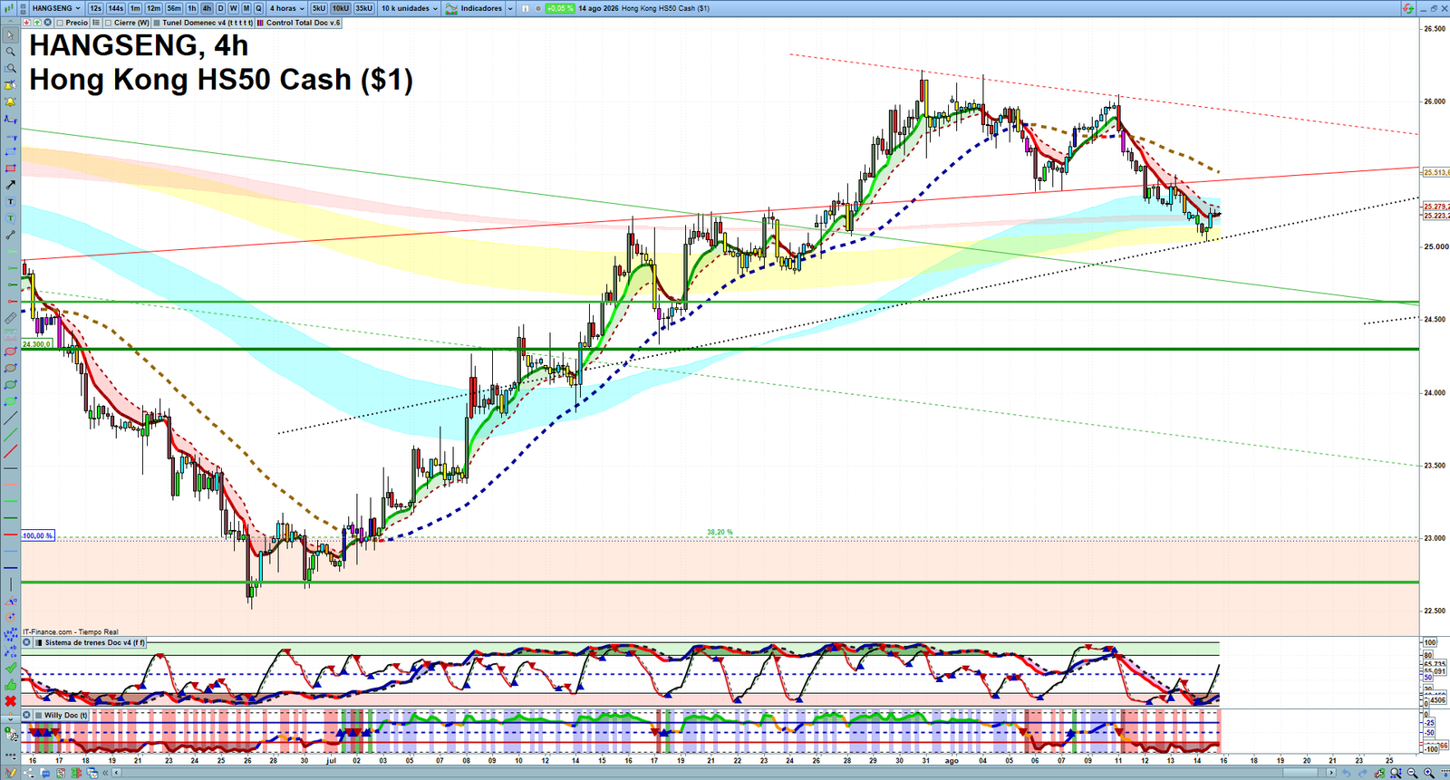 Hang Seng H4 technical analysis chart showing short-term market structure and intraday price action